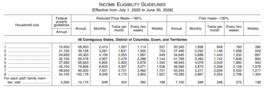 Federal Eligibility Income Chart for School Year 2025-2026